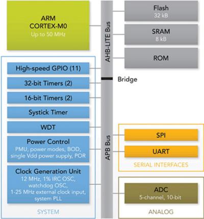 LPC1102 block diagram LPC1102 block diagram